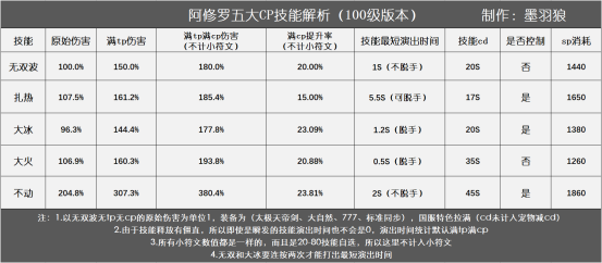 DNF阿修罗护石怎么搭配 阿修罗护石心得经验分享