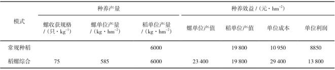 养殖田螺致富技术加盟_养殖田螺致富项目_致富养殖田螺项目介绍