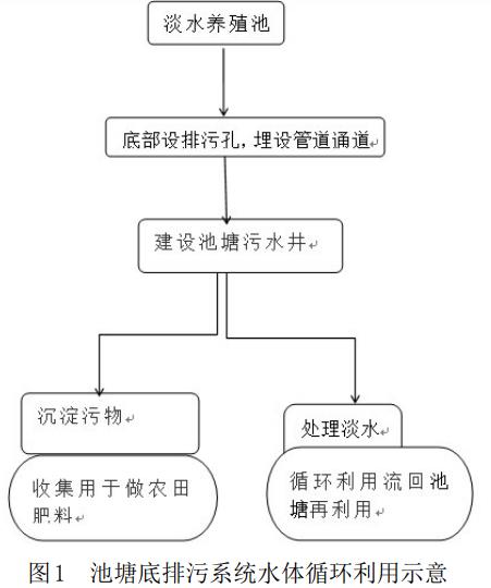 淡水养殖池塘底排污处理技术