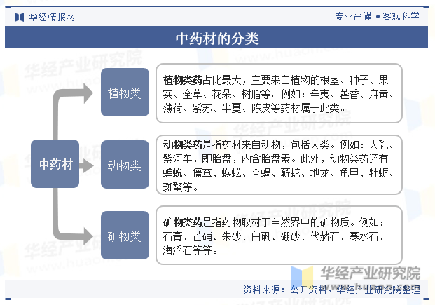 2023年中国中药材行业现状及趋势分析，政策支持与市场需求产业发展的重要推动力「图」