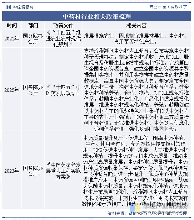 中药材行业相关政策梳理