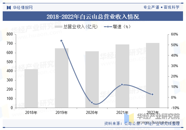 2018-2022年白云山总营业收入情况