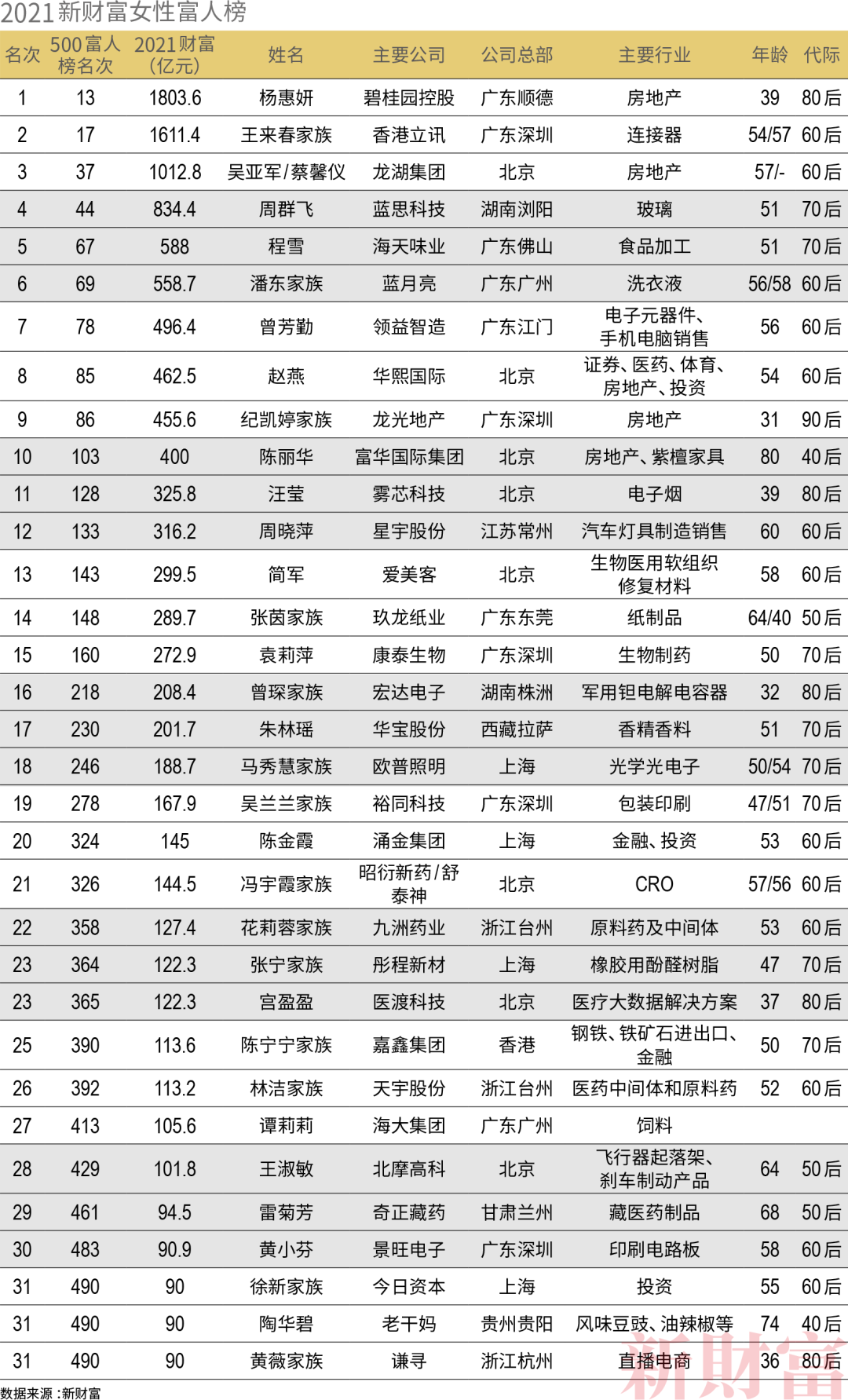 草根VS高学历，80后女富人谁最牛？这33个女人赚了10000亿…