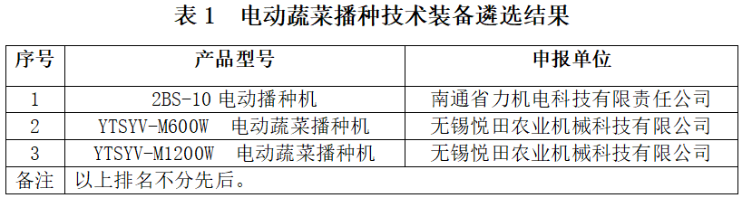 关于公布先进适用设施蔬菜种植机械化技术装备遴选结果的通知