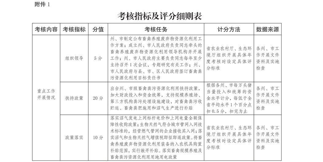 畜禽养殖废弃物资源化利用工作考核办法（试行）的通知