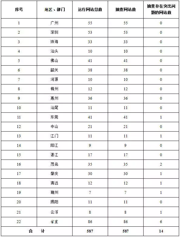 今年二季度广东政府网站与政务新媒体检查情况通报