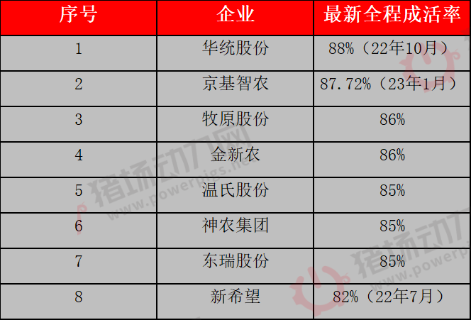 15家猪企养殖成绩PK！牧原成本最低，神农PSY最高，还有这些企业……