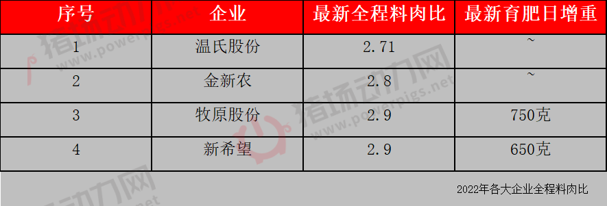 15家猪企养殖成绩PK！牧原成本最低，神农PSY最高，还有这些企业……