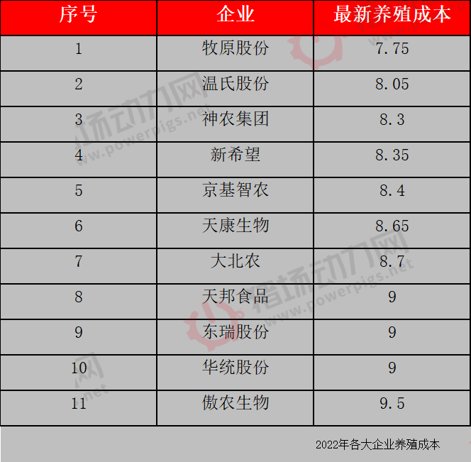 15家猪企养殖成绩PK！牧原成本最低，神农PSY最高，还有这些企业……