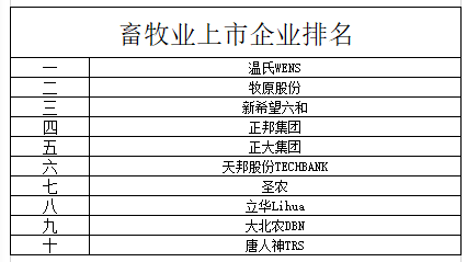 畜牧业上市企业排名