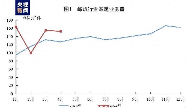 569.5亿件！1—4月邮政行业“成绩单”出炉