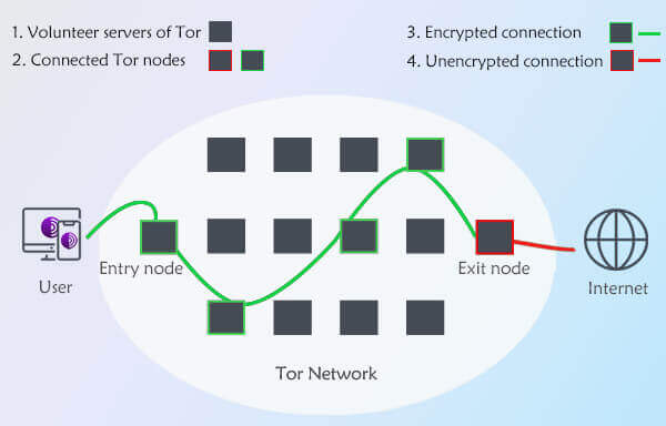 Tor 浏览器工作流程