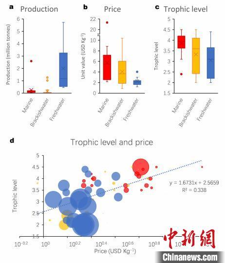 淡水鱼养殖新技术_淡水养殖鱼类技术要求_淡水鱼类养殖技术