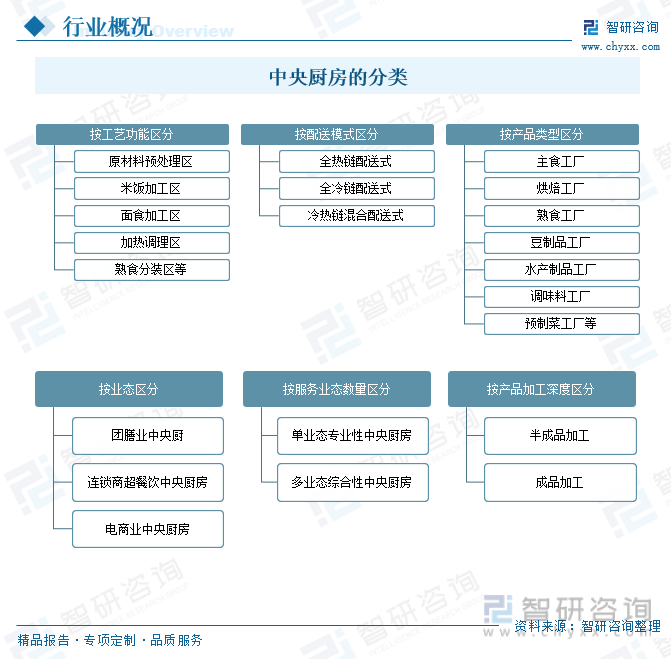 2023年中国中央厨房行业全景洞察：中央厨房是餐饮企业做大做强的必经之路，将朝着绿色化、集约化、智能化发展[图]