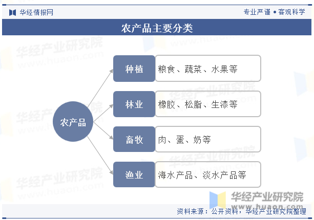 农产品主要分类