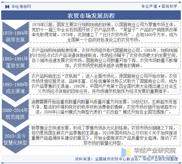 农贸市场发展历程