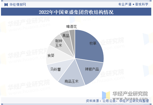 2022年中国亚盛集团营收结构情况