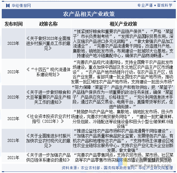 农产品相关产业政策