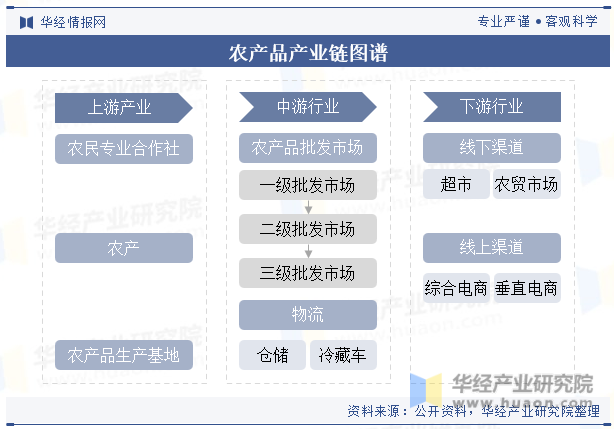 农产品产业链图谱