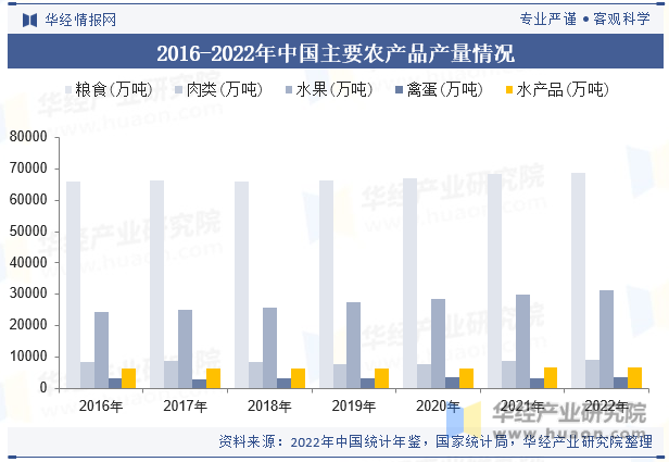 2016-2022年中国主要农产品产量情况