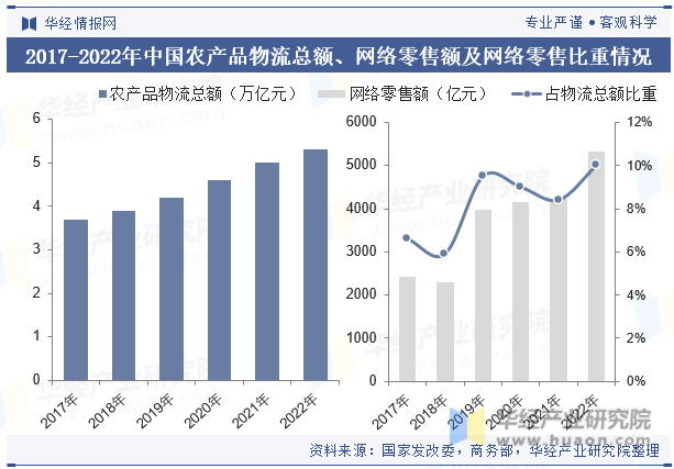 2017-2022年中国农产品物流总额、网络零售额及网络零售比重情况