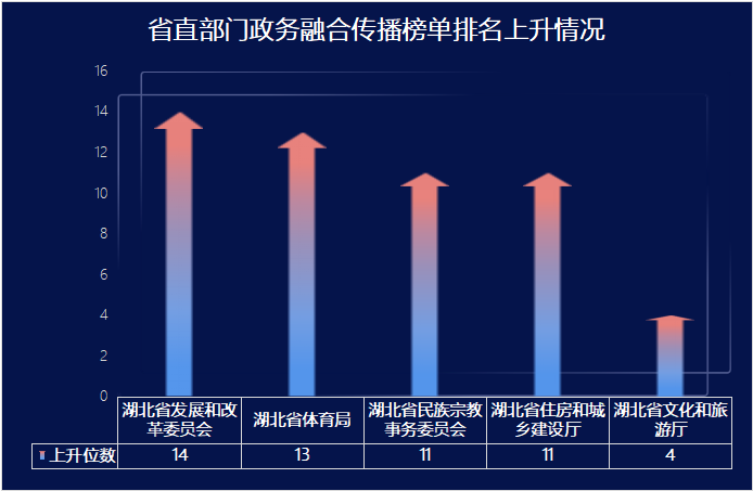 指数观察室｜政务融合传播指数榜单出炉，它们凭什么“跨越式提升”？