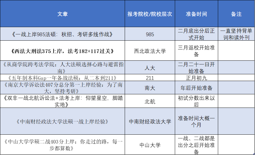 从高分上岸经验，看考研复试应该如何准备