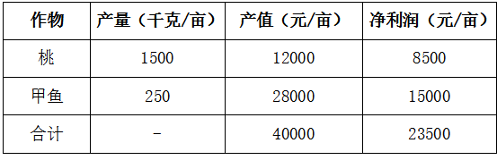 好技术┃桃园套养甲鱼，优质果率大大提高！