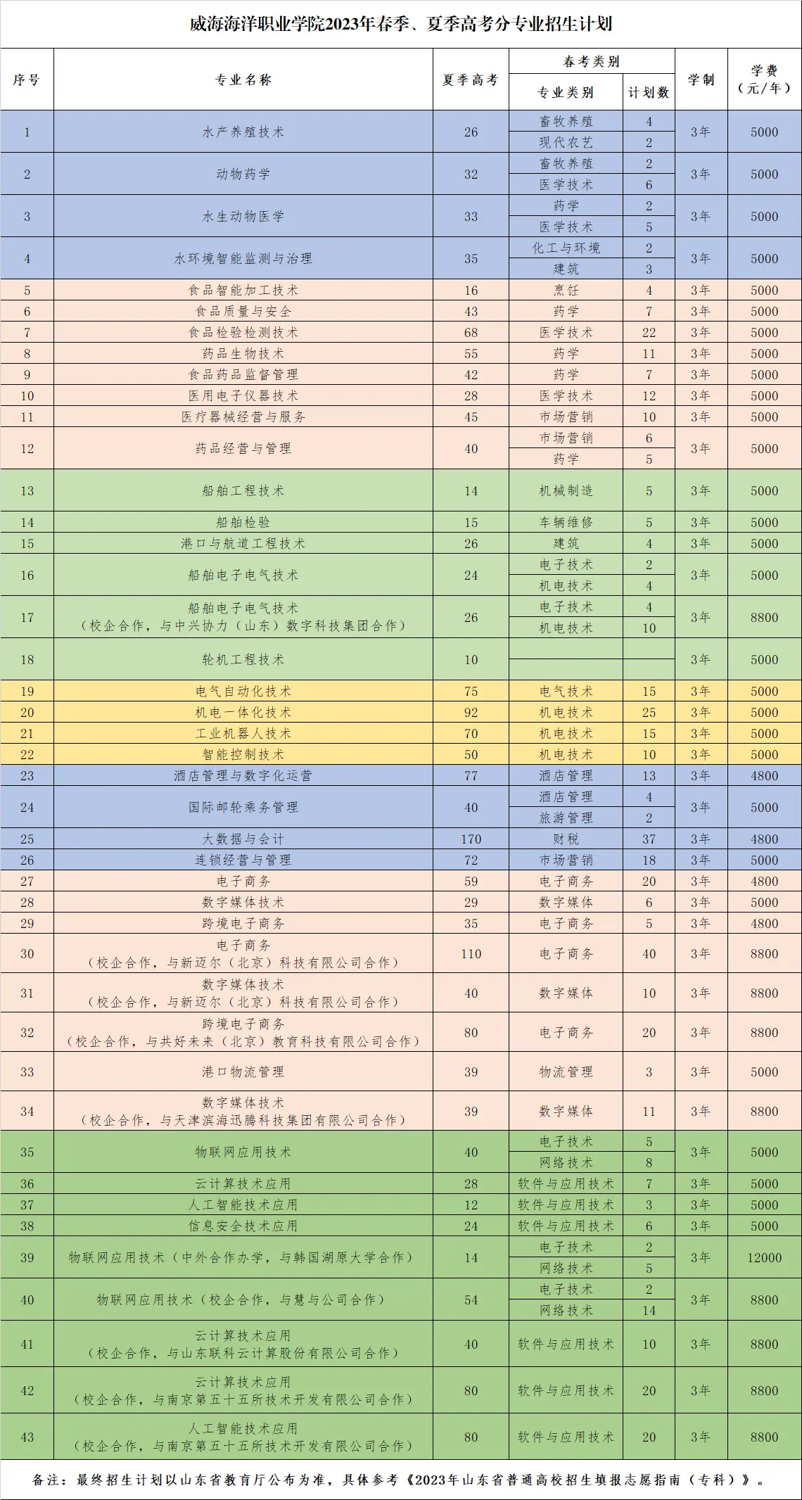 威海海洋职业学院有哪些专业？