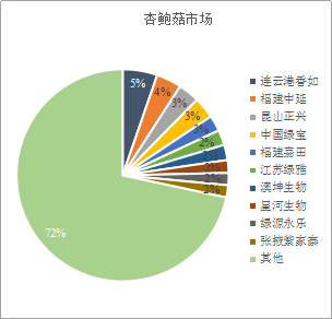 养殖杏鲍菇的市场前景_杏鲍菇养殖技术视频播放_杏鲍菇养殖技术