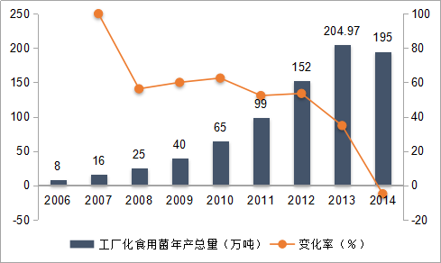 养殖杏鲍菇的市场前景_杏鲍菇养殖技术视频播放_杏鲍菇养殖技术