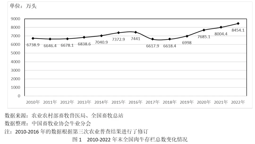 2023年我国肉牛产业发展回顾与2024年展望