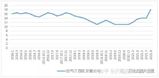 原料评测∣白芍种植无利可图，价格快速上涨！