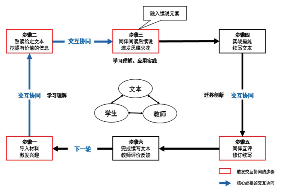 郭功伟 刘宏刚 | 多轮交互协同英语写作六步法在英语教学中的应用