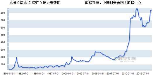 水蛭养殖行情历史