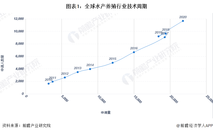 收藏！《2022年全球水产养殖行业技术全景图谱》(附专利申请情况、专利竞争和专利价值等)