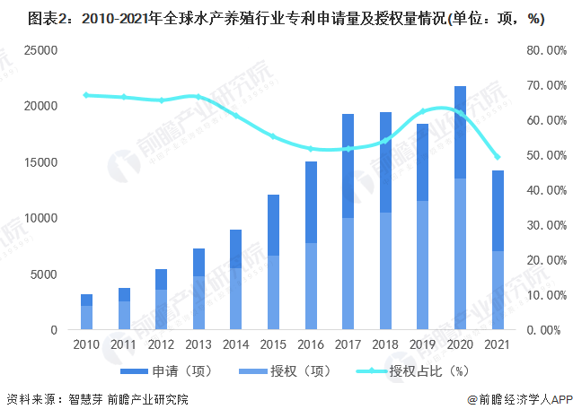 图表2：2010-2021年全球水产养殖行业专利申请量及授权量情况(单位：项，%)