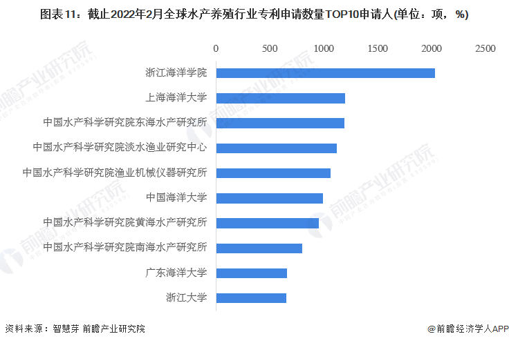 图表11：截止2022年2月全球水产养殖行业专利申请数量TOP10申请人(单位：项，%)