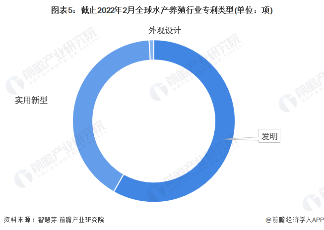 图表5：截止2022年2月全球水产养殖行业专利类型(单位：项)