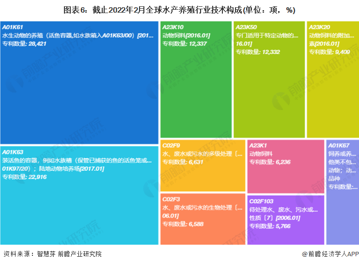 图表6：截止2022年2月全球水产养殖行业技术构成(单位：项，%)