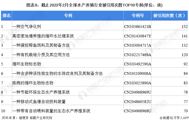 图表8：截止2022年2月全球水产养殖行业被引用次数TOP10专利(单位：项)