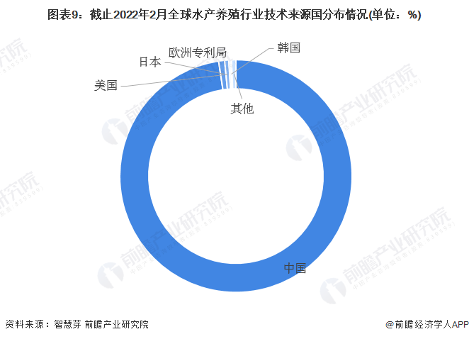 图表9：截止2022年2月全球水产养殖行业技术来源国分布情况(单位：%)