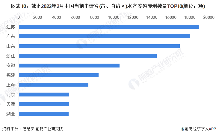 图表10：截止2022年2月中国当前申请省(市、自治区)水产养殖专利数量TOP10(单位：项)