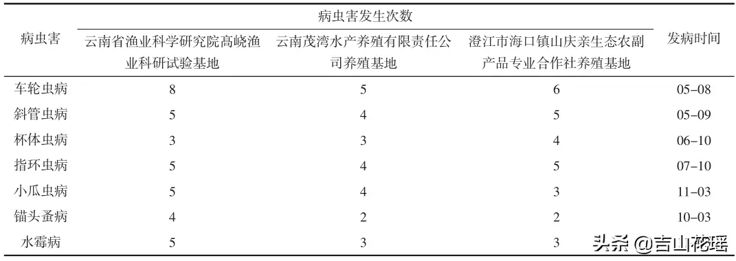 (鱼康)(鱼良)白鱼主要病虫害防治技术