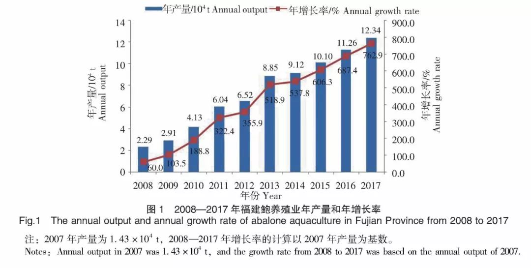 皱纹盘鲍学名_皱纹盘鲍养殖技术规范_皱纹盘鲍和杂色鲍的区别