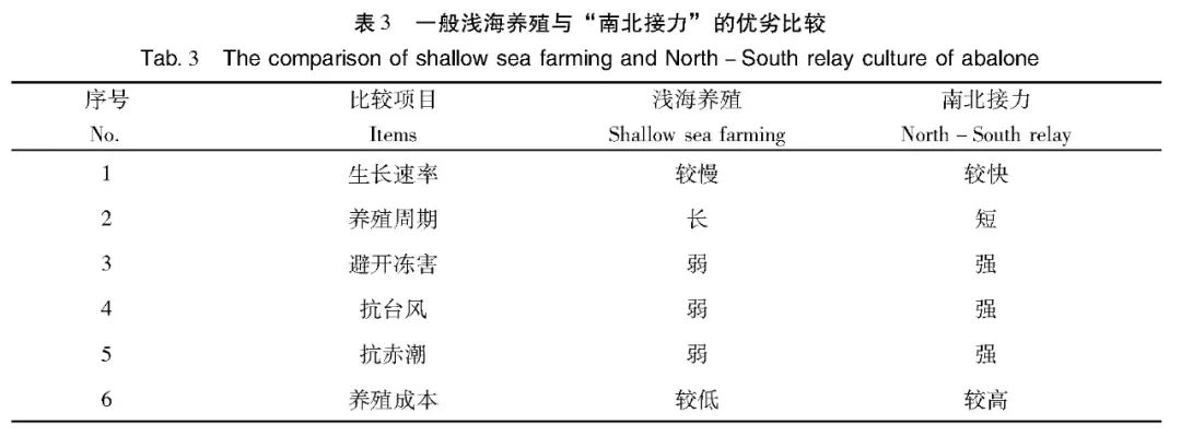 皱纹盘鲍和杂色鲍的区别_皱纹盘鲍养殖技术规范_皱纹盘鲍学名