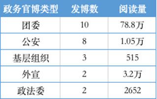 “政务新媒体”6大优秀案例盘点！