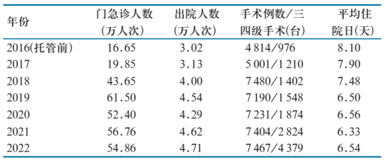 省级医院优质医疗资源下沉实践与思考