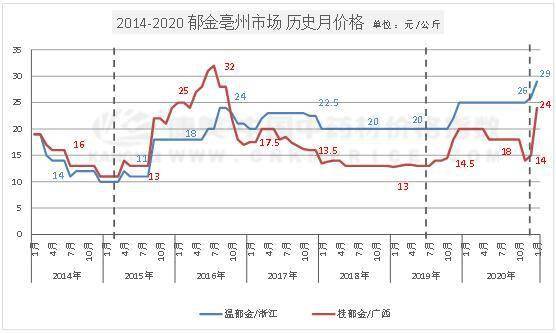 郁金种植亩产多少斤_郁金种植致富_郁金种植前景如何