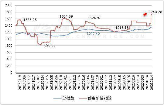 郁金种植前景如何_郁金种植致富_郁金种植亩产多少斤